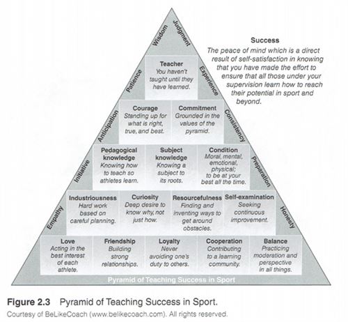Pyramid of Teaching Success in Sport
